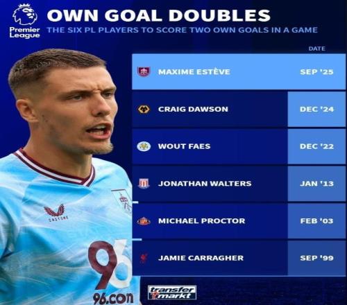 英超单场乌龙双响“倒霉蛋”：卡拉格、艾斯特福、道森、法斯在列