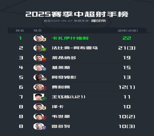 中超最新射手榜：卡扎22球第一，法比奥、莱昂纳多分列二三