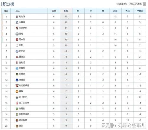 英超最新积分榜：利物浦被反绝杀仍3分领跑，切尔西遭逆转2连败！