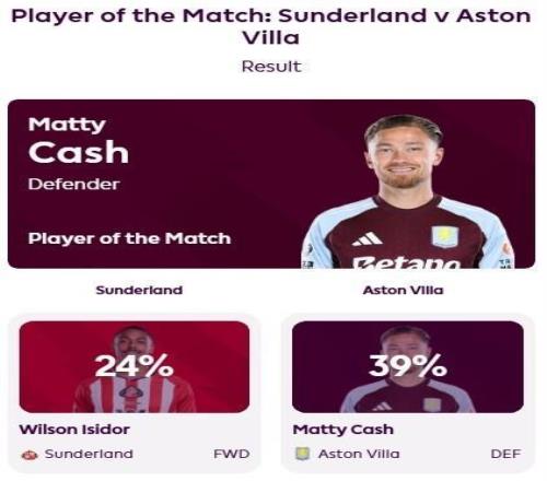 1进球5次成功对抗！卡什被评为维拉11桑德兰全场最佳