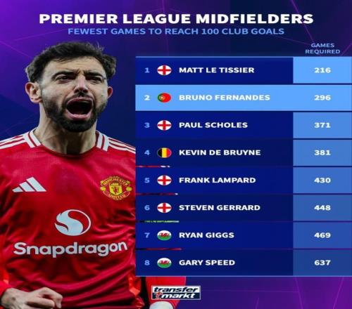 8位中场为英超球队打进百球：丁丁、双德在列，B费所用场次第二少