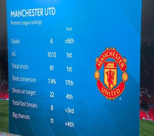 曼联本赛季联赛射门次数和预期进球值均排第一，但进球数第六