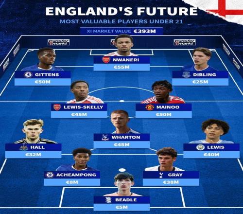 德转英格兰U21最贵阵容：恩瓦内里、梅努、刘易斯等人在列