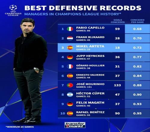 阿尔特塔带阿森纳参加25场欧冠仅丢18球，场均0.72球排在历史第三