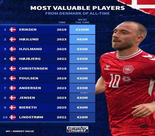 德转列丹麦球员历史身价榜：埃里克森1亿第1，霍伊伦6500万第2
