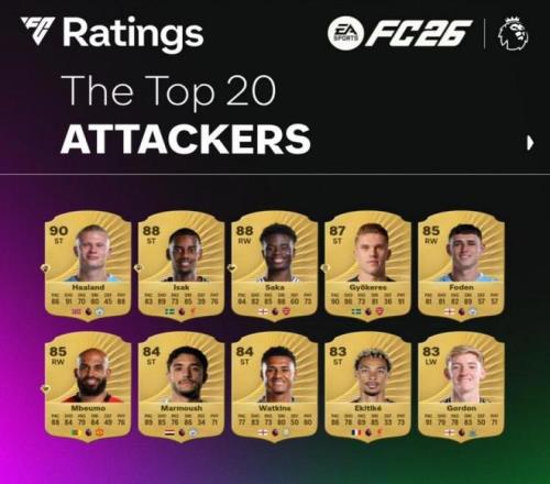 FC26官方英超攻击手评分榜：哈兰德90最高，伊萨克、萨卡88