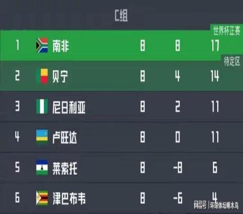 世预赛非洲区8轮过后尼日利亚队只取得2胜5平1负的战绩