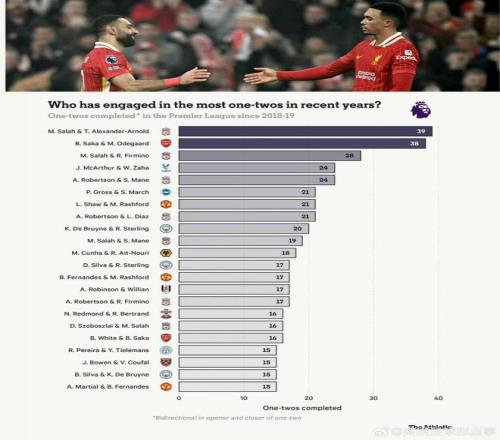 近7赛季英超二过一配合榜：前十5对利物浦球员，第1萨拉赫+阿诺德