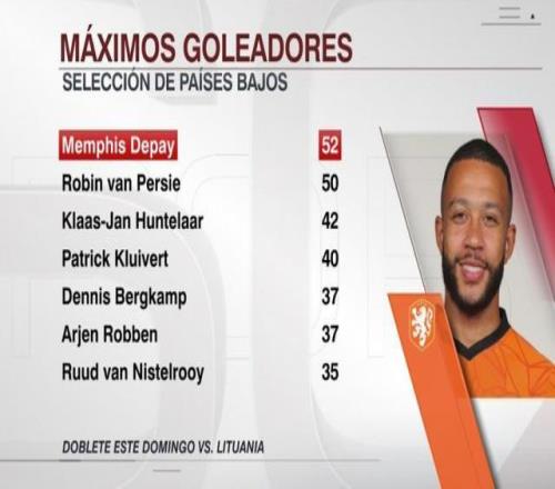 被低估荷兰队史共7人进球35+，仅新科射手王德佩是现役球员