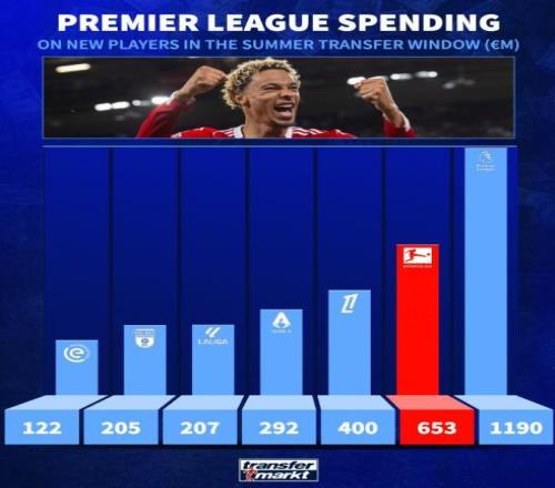 英超俱乐部今夏引援转会费去向：德甲6.53亿欧第二多