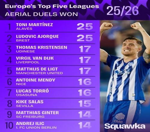 本赛季五大联赛争顶成功排名：范迪克、德里赫特17次并列第三
