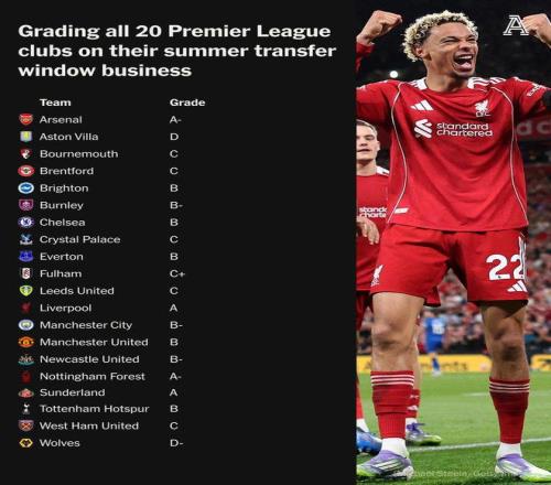 TA英超转会评级：红军、枪手、桑德兰A级，曼市双雄B级