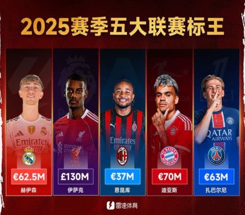五大联赛标王：英超伊萨克断层，意甲恩昆库3700万欧最低