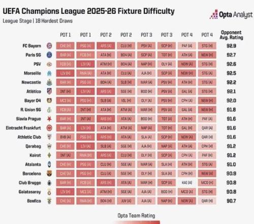 Opta超级计算机：拜仁和巴黎欧冠赛程艰难，枪手热刺赛程友好