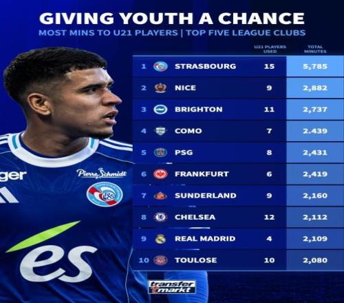 五大联赛球队本赛季U21球员出场时间：巴黎、切尔西、皇马上榜