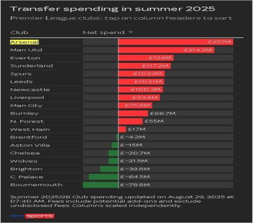 阿森纳今夏净支出2.57亿镑&力压曼联高居第一伯恩茅斯净收入最高