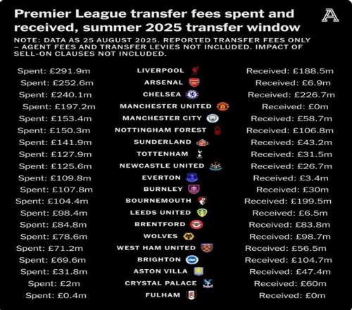 零！曼联、富勒姆截至目前是今年夏窗转会收入最少的英超俱乐部