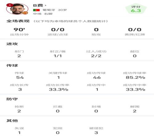 B费全场数据：1次失点&传球成功率85.2%，评分6.3