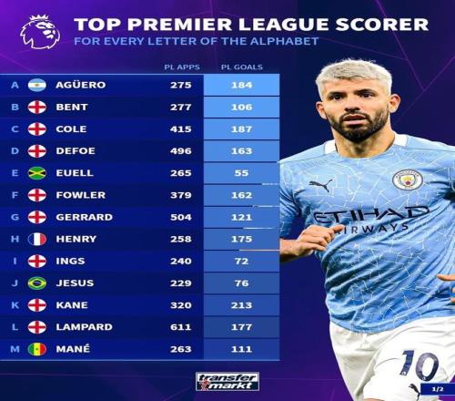 德转按姓氏首字母列英超历史最佳射手：亨利、凯恩、鲁尼在列