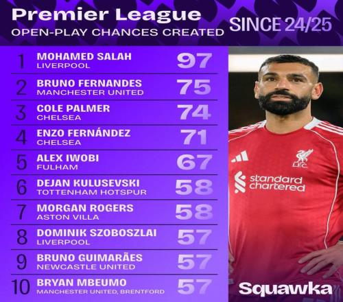 自上赛季以来英超运动战创造机会榜：萨拉赫居首，B费第二