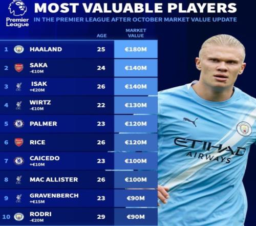 英超球员身价榜公布：哈兰德1.8亿断崖式领先，利物浦成最大赢家