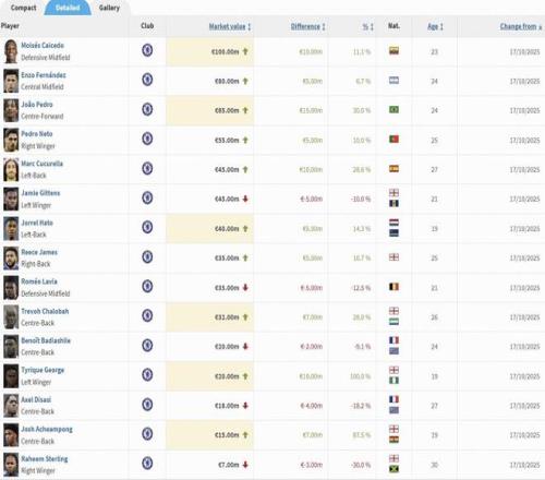 切尔西球员身价变更：凯塞多上涨至1亿欧，佩德罗上涨1500万欧