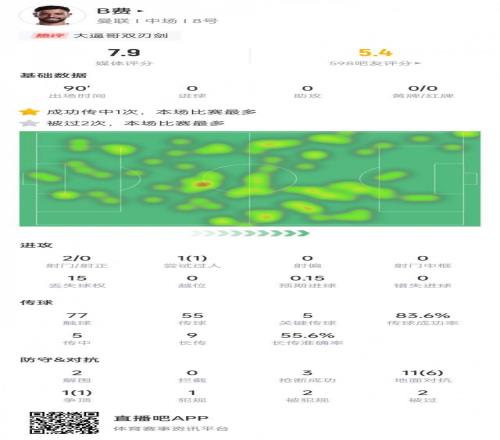 B费首轮数据：5次关键传球+2次解围&3次抢断，获评7.9分