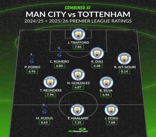 WhoScored曼城+热刺阵容：哈兰德、库杜斯在列，热刺仅3人