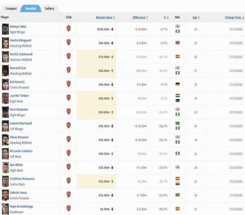 阿森纳球员身价变更：萨卡跌至1.4亿欧，厄德高下跌500万欧
