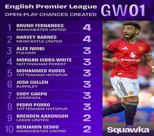 英超首轮运动战创造机会榜：B费&哈维巴恩斯居首，库杜斯第2
