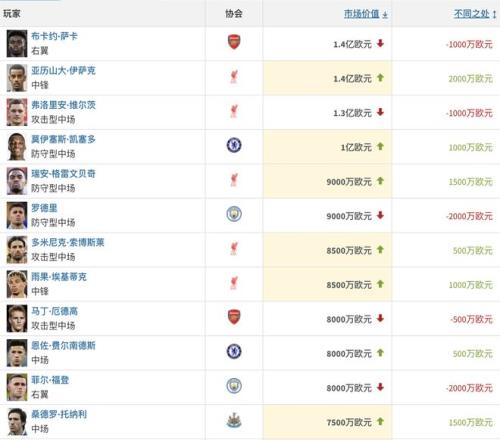 德转更新英超最新身价：维尔茨跌至1.3亿，凯塞多涨至1亿