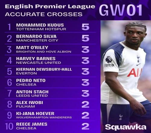 英超首轮成功传中榜：库杜斯、B席居首，佩德罗内托第二