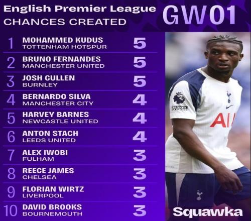 英超首轮创造机会榜：库杜斯、B费、库伦均5次并列榜首