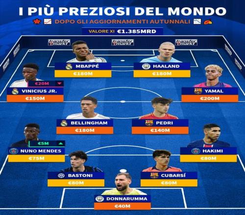 德转列足坛最贵阵容：皇萨各3人，曼城、巴黎各2人，国米1人