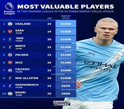 英超身价变更：维尔茨降至1.3亿欧，萨卡降至1.4亿欧，凯塞多升至1亿欧