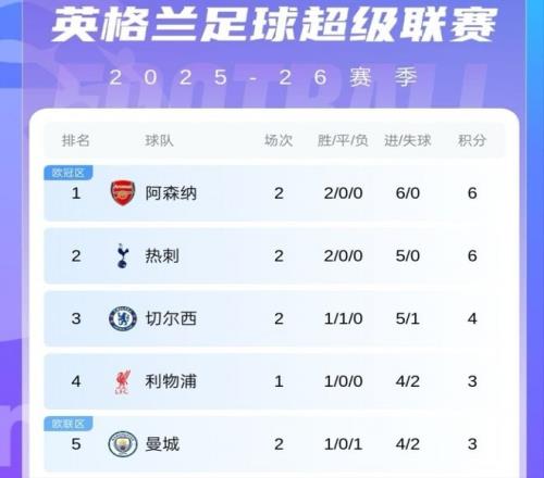 属于北伦敦的荣耀！枪手热刺占据积分榜头排，开怀畅饮甭管明日