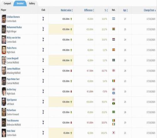 热刺球员身价变更：库杜斯上涨1000万欧，麦迪逊下跌700万欧