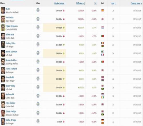 曼城球员身价变更：罗德里、福登下跌2000万欧