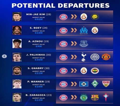 德转列拜仁潜在离队7将：帕利尼亚&阿兹努&金玟哉&格纳布里在列