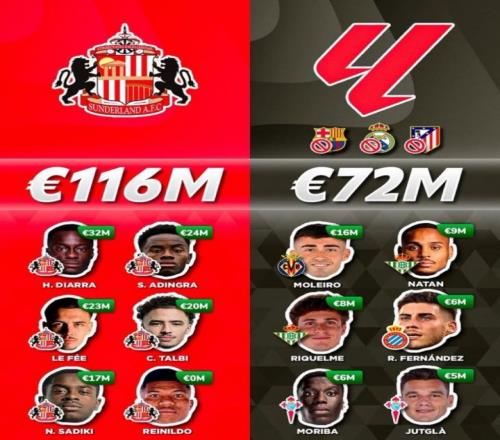 英超升班马桑德兰今夏花1.4亿欧，超西甲除皇萨竞外17队之和