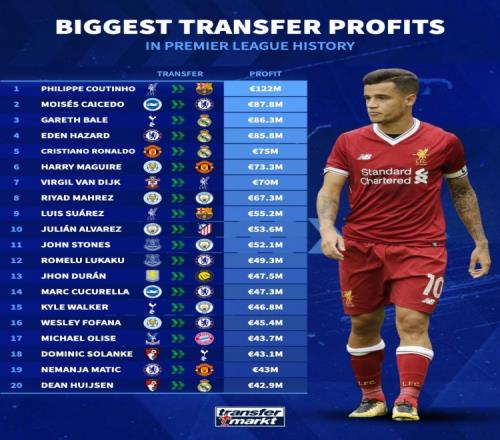 英超转售盈利榜：红军卖库鸟净赚1.22亿凯塞多第2&前五3人赴皇马