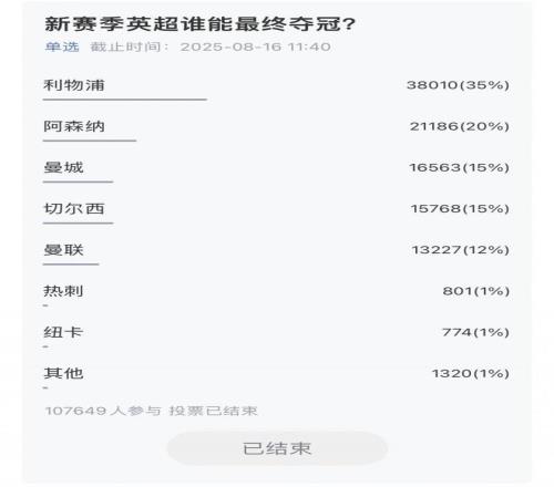 超10万吧友参与！五大联赛冠军预测揭晓：利物浦巴萨国米拜仁巴黎