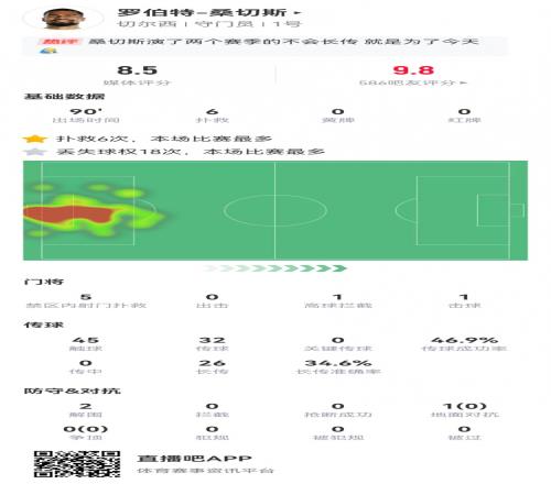 桑切斯本场数据：6扑救+1出击成功26长传9成功+2解围获评8.5分