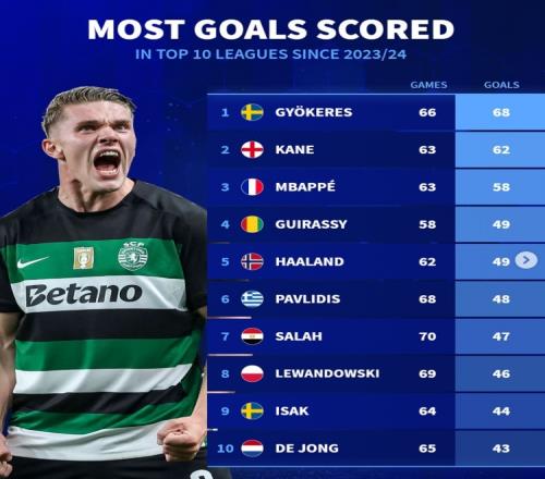 德转列近2年欧洲前十联赛射手榜：约克雷斯居首，凯恩&姆巴佩在列