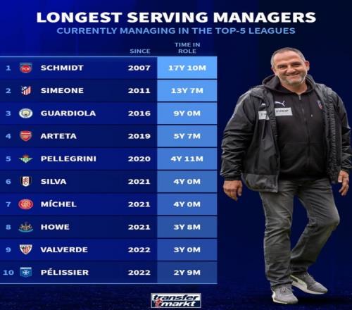 德转列当前执教同一球队时长榜：西蒙尼13年，瓜帅、塔帅分列三四