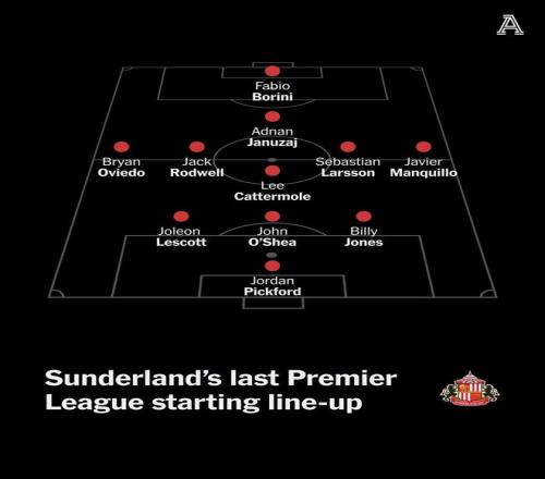 回顾桑德兰8年前最后一场英超阵容：门将皮克福德、多位名将在列