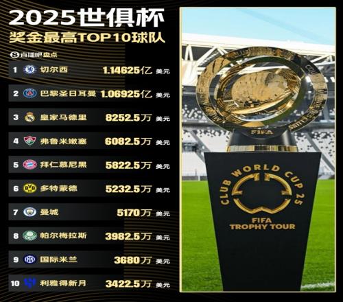 世俱杯奖金：切尔西夺冠1.14亿刀领跑，巴黎1.06亿，皇马8252万