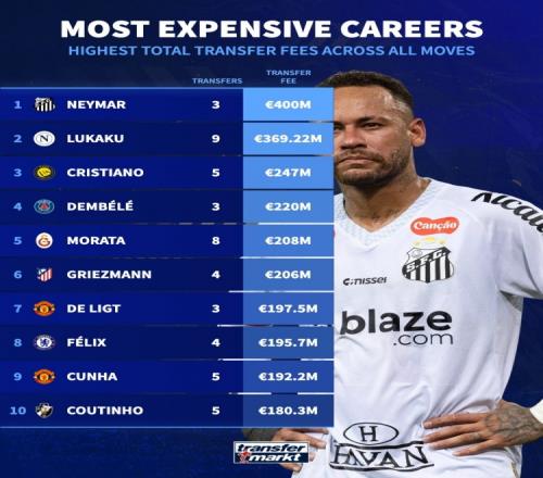 球员生涯总转会费排名：内马尔4亿欧居首，卢卡库、C罗二三位