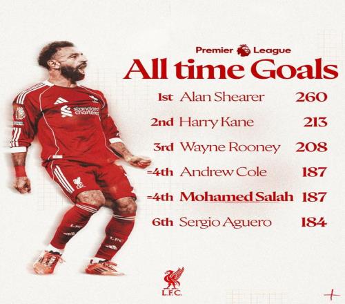 利物浦官方晒英超历史射手榜：萨拉赫以187粒进球排行第4