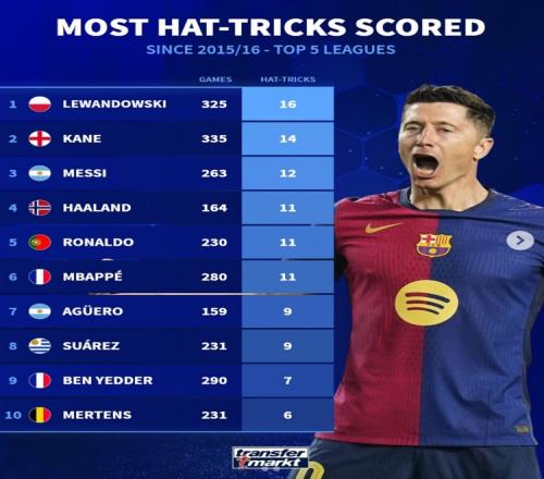 自1516赛季五大联赛帽子戏法次数榜：莱万16次居首，梅罗在列